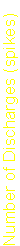 Text Box: Number of Discharges (spikes)