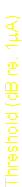 Text Box: Threshold (dB re. 1mA) 