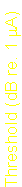 Text Box: Threshold (dB re. 1 mA)