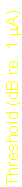 Text Box: Threshold (dB re. 1 mA)