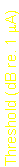 Text Box: Threshold (dB re. 1 mA)